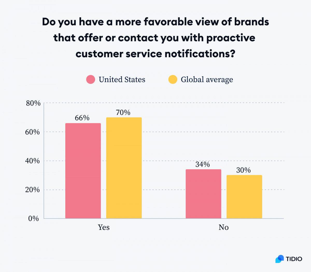 A graph presenting US (66%) and Global average (70%) for customers that have a more favorable view of brands that offer or contact them with proactive customer service notification