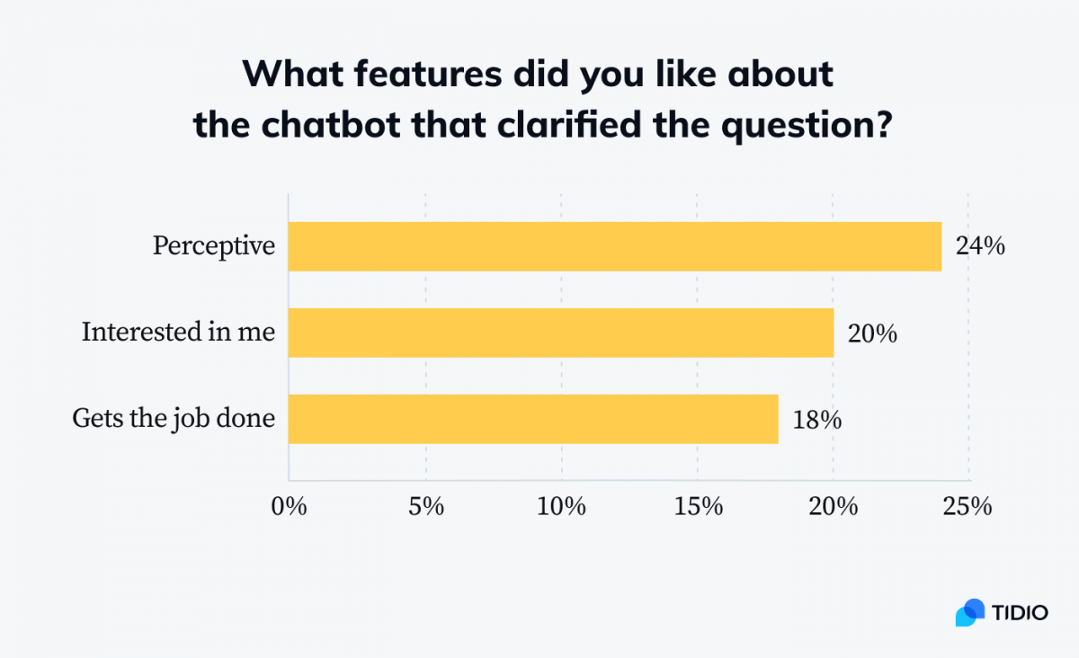 Infographic showing 3 top features the respondents liked about the chatbot that clarified the question