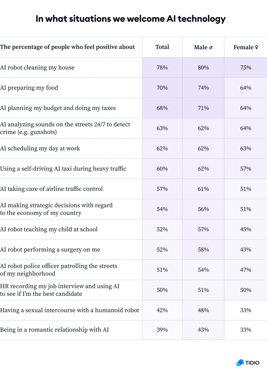 Table presenting in what situations we welcome AI technology among total, female and male respondents