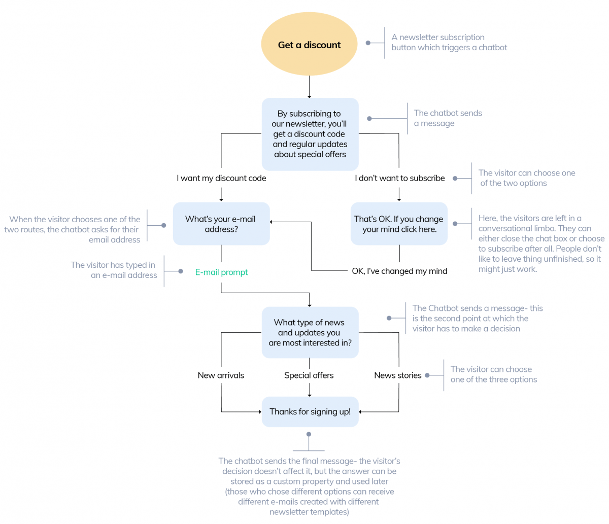 Example of chatbot flowchart