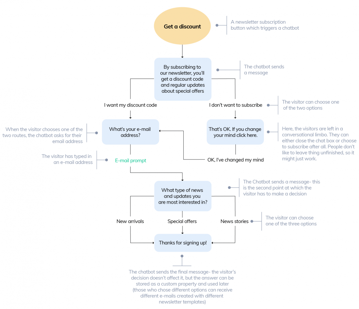 Chatbot Conversation Flow Chart