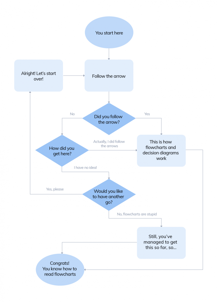 Technical Flow Chart Example