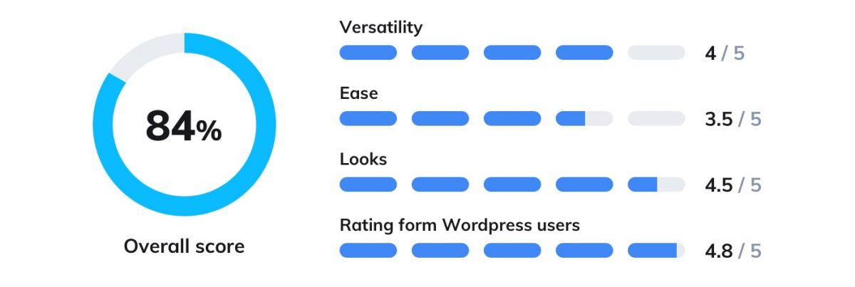 Formilla score rating