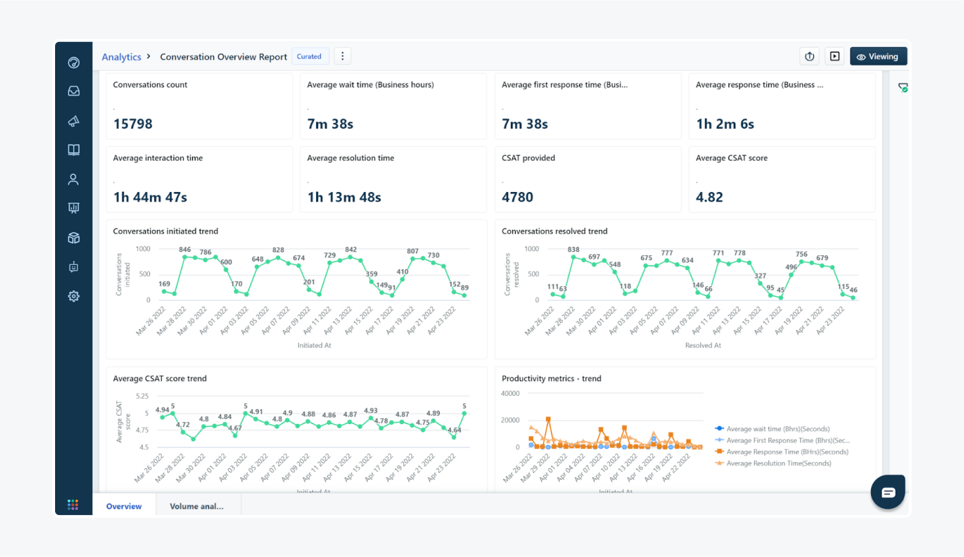 Freshchat analytics dashboard