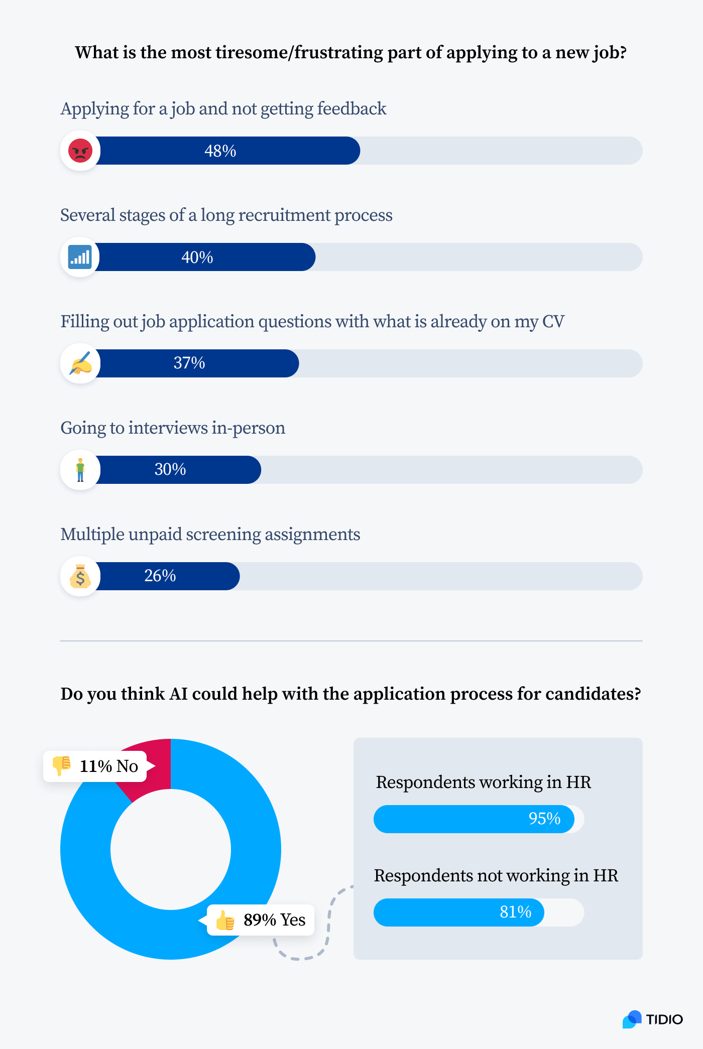 Infographic titled: What is the most tiresome/frustrating part of applying to a new job?