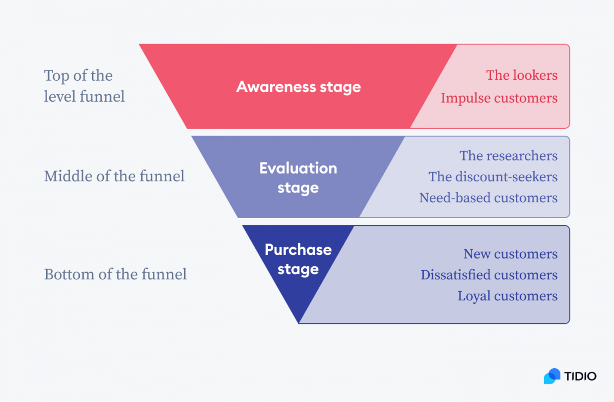 Sales funnel