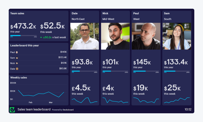 geckboard team sales example