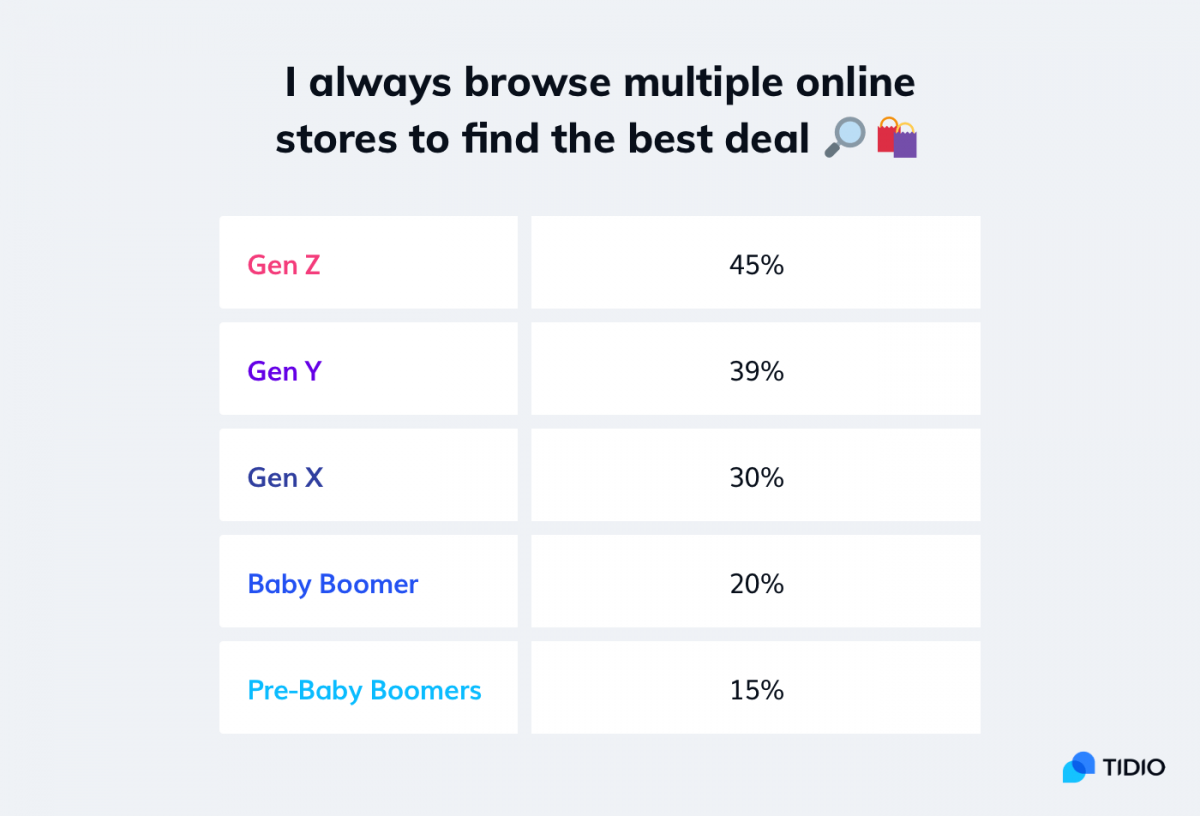 A chart showing how many Generation Z shoppers, Millennials, and other customers compare prices 