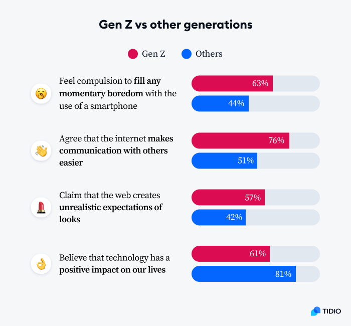 Infographic presenting the differences in the technology effects for Gen Z vs other generations