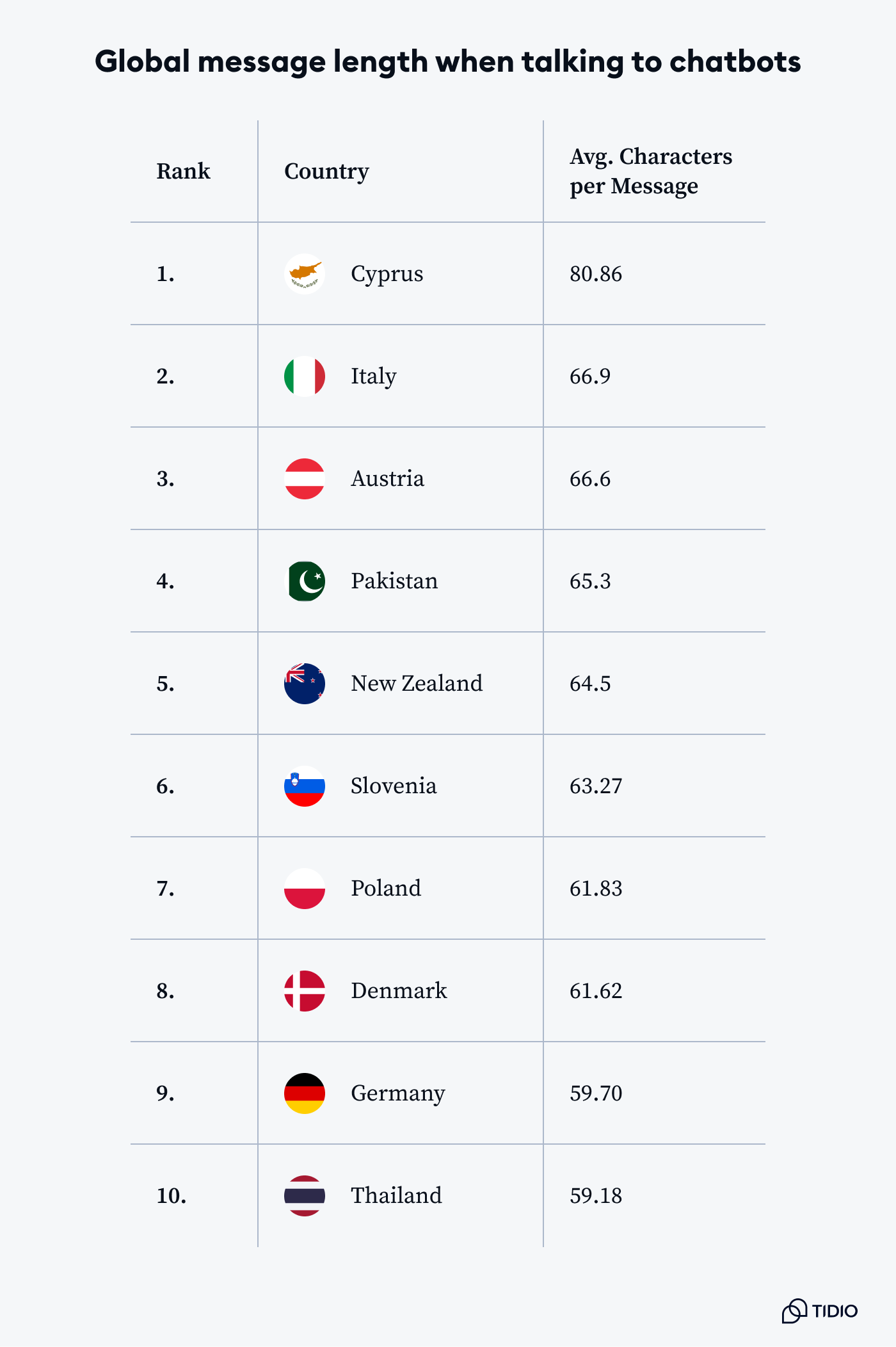 global message length when talking to chatbots ranking
