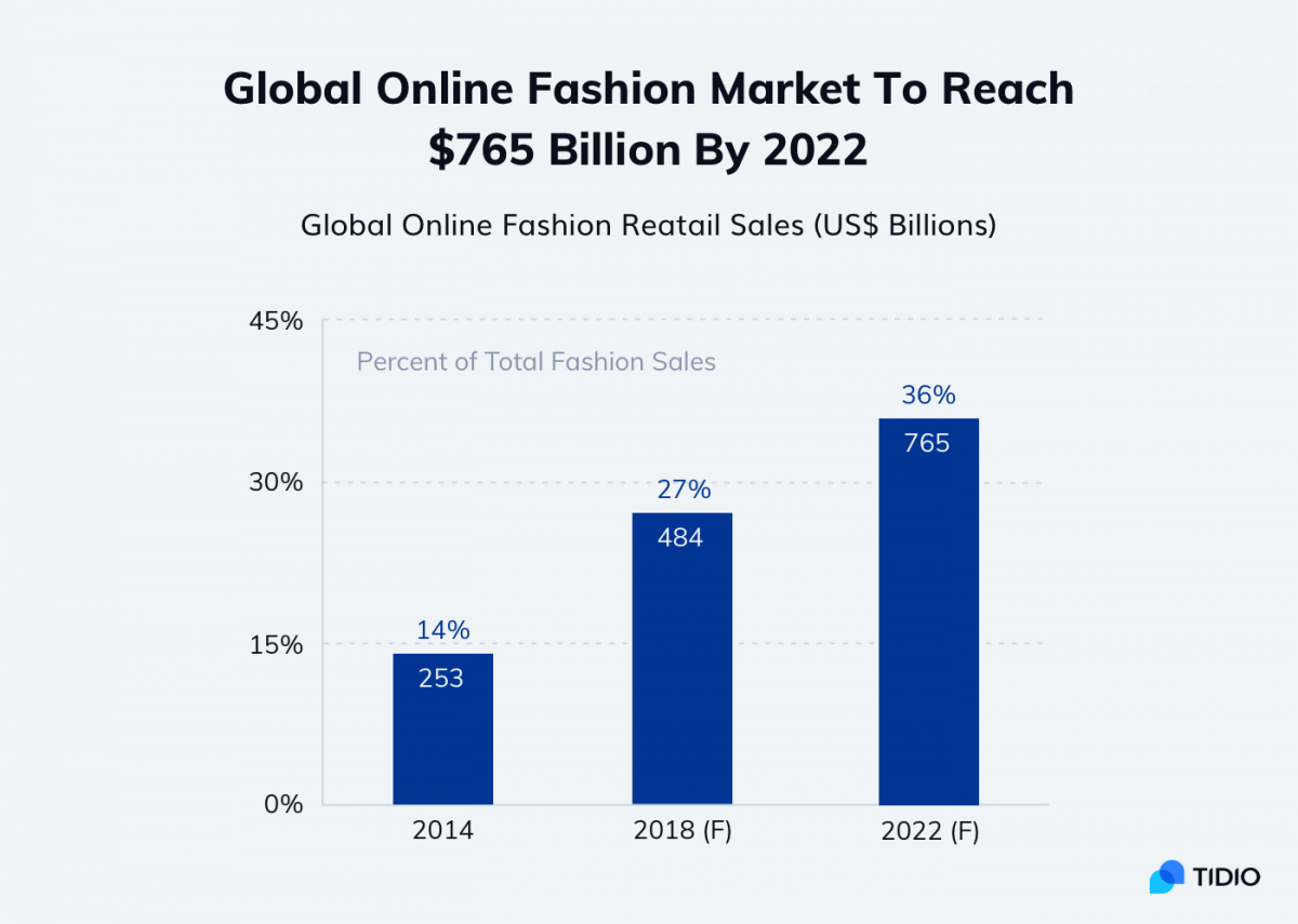 Global online fashion sales projection infographic