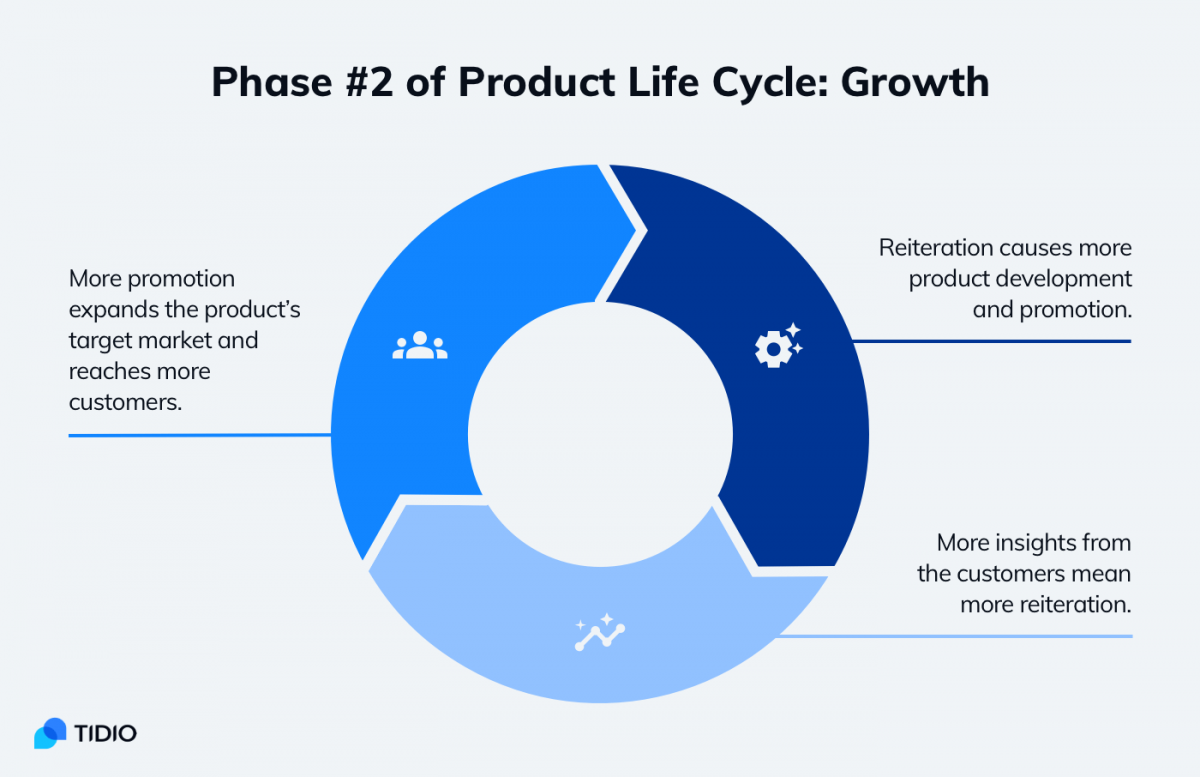 Elements of Growth stage in product life cycle