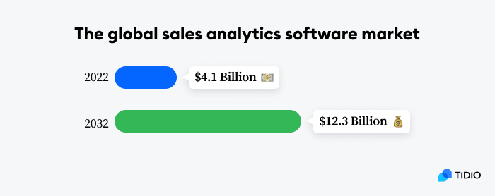 image shows the global sales analytics software market