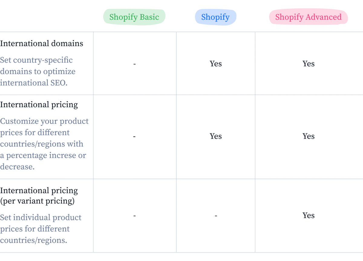 Shopify 计划和全球销售信息图