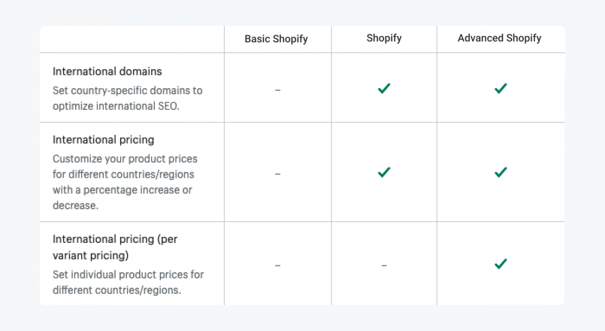 Table with Shopify plans breakdown for Global Selling features 