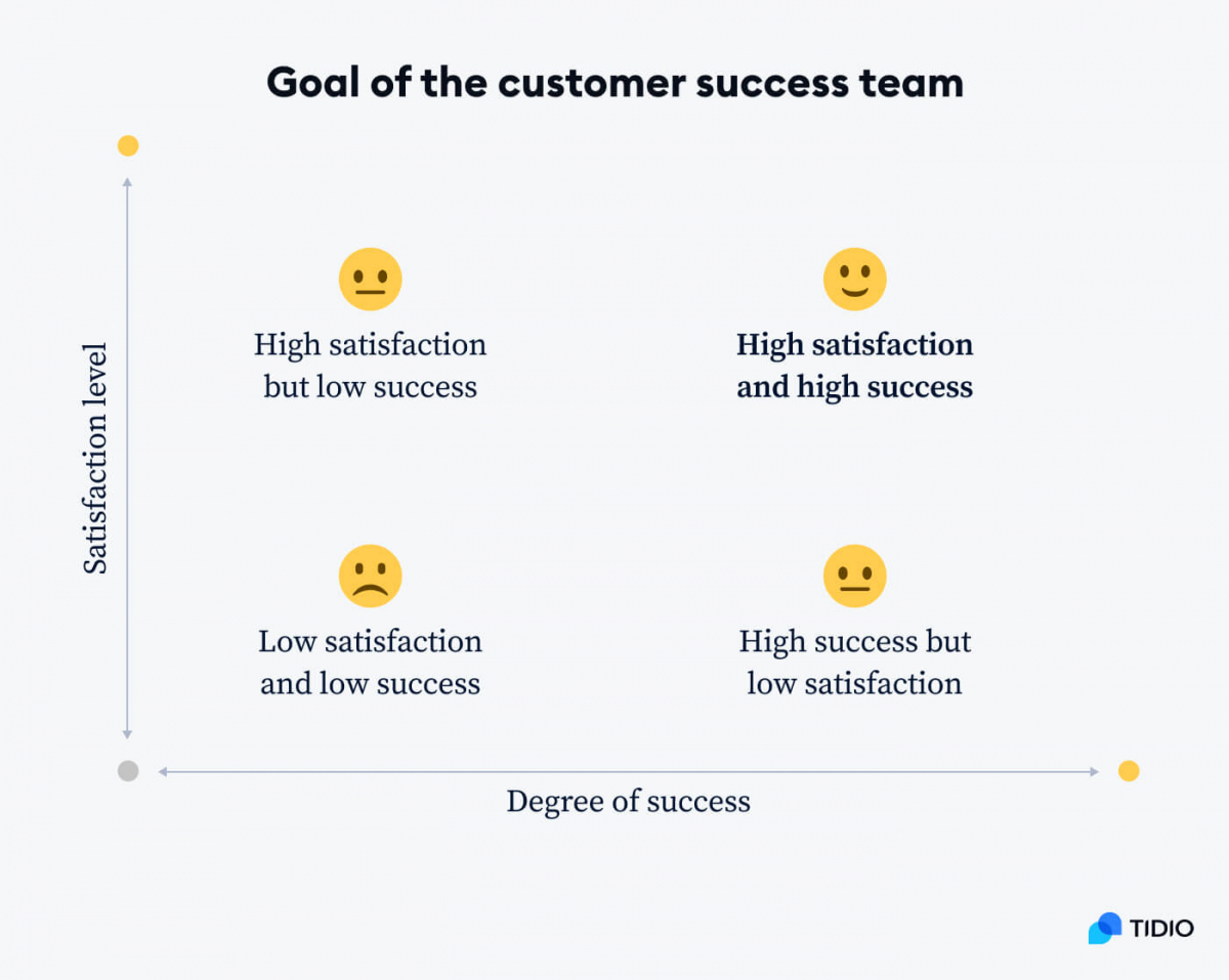 Goal of the customer success team