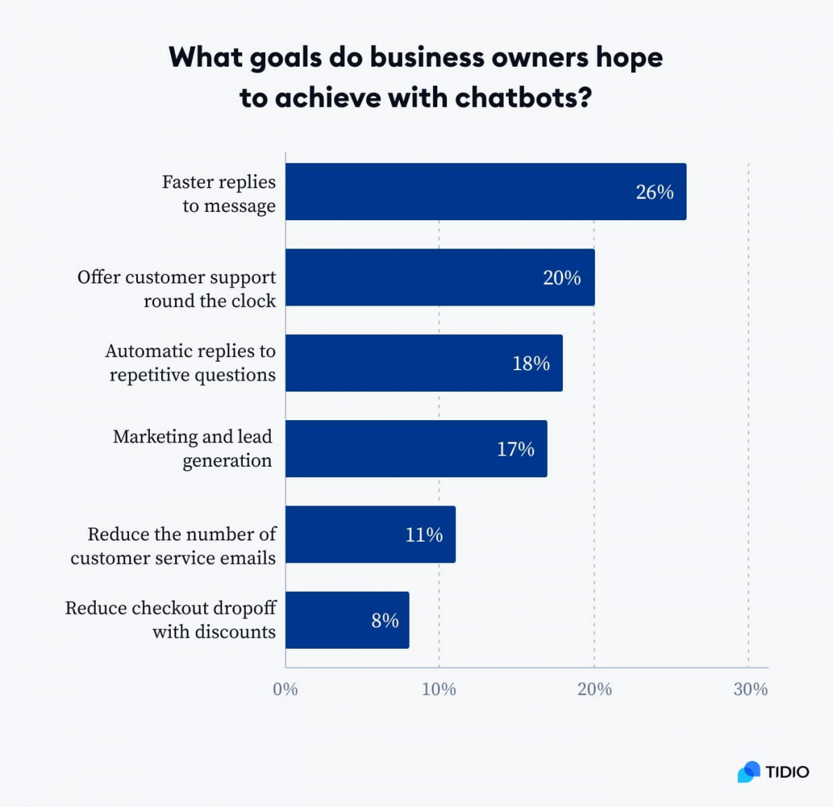 What goals do business owners hope to achieve with chatbots? Graph presenting what do business owners hope to achieve with chatbots