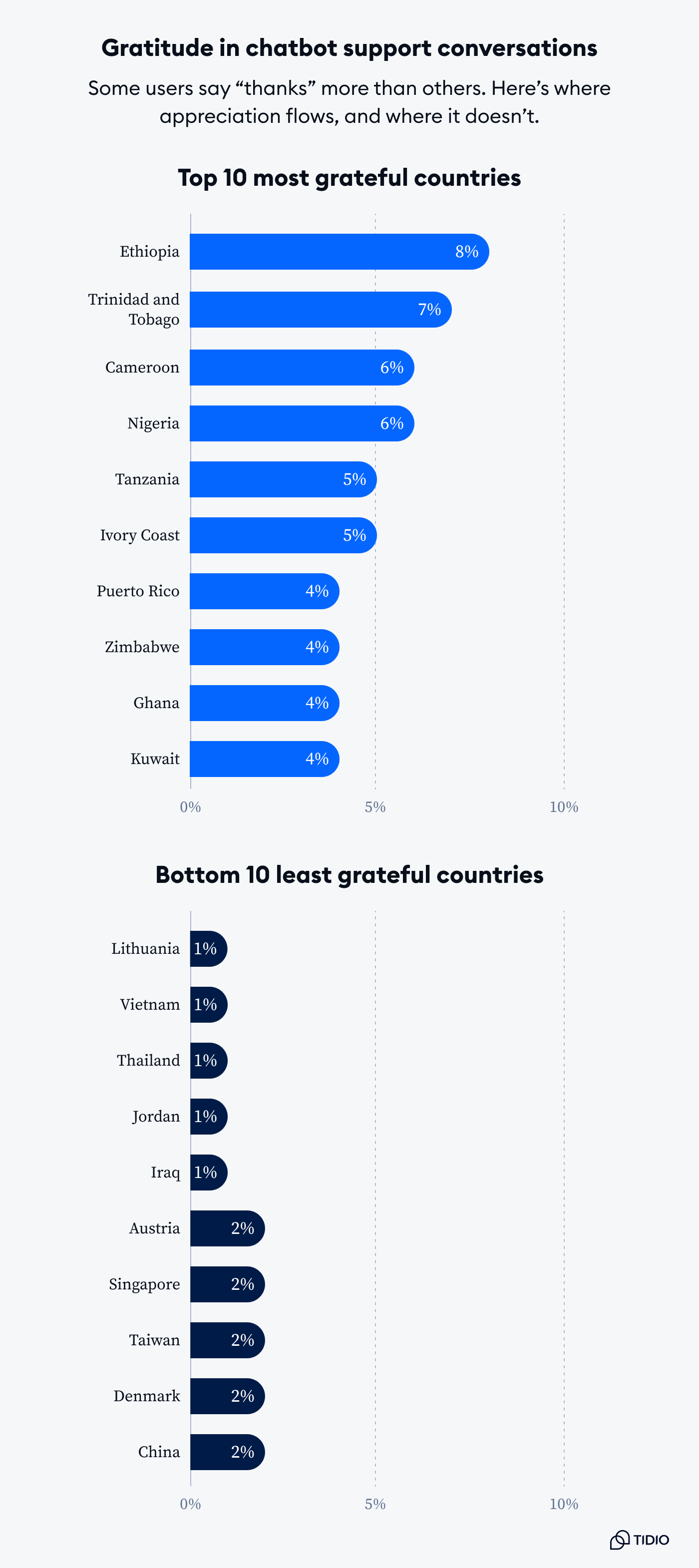 gratitude in chatbot support conversations ranking
