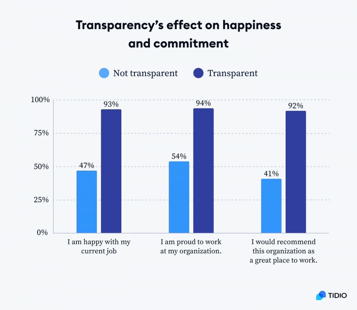 Employee performance image Graph showing transparency's effect on happiness and commitment among employees