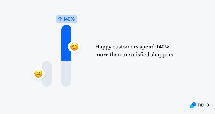 comparison how much spend satisfied and unsatisfied costumers 