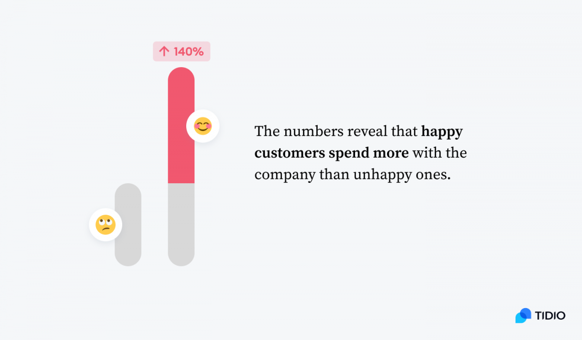 Graph and description: The numbers reveal that happy customer spend more with the company than unhappy ones (by 140% more).