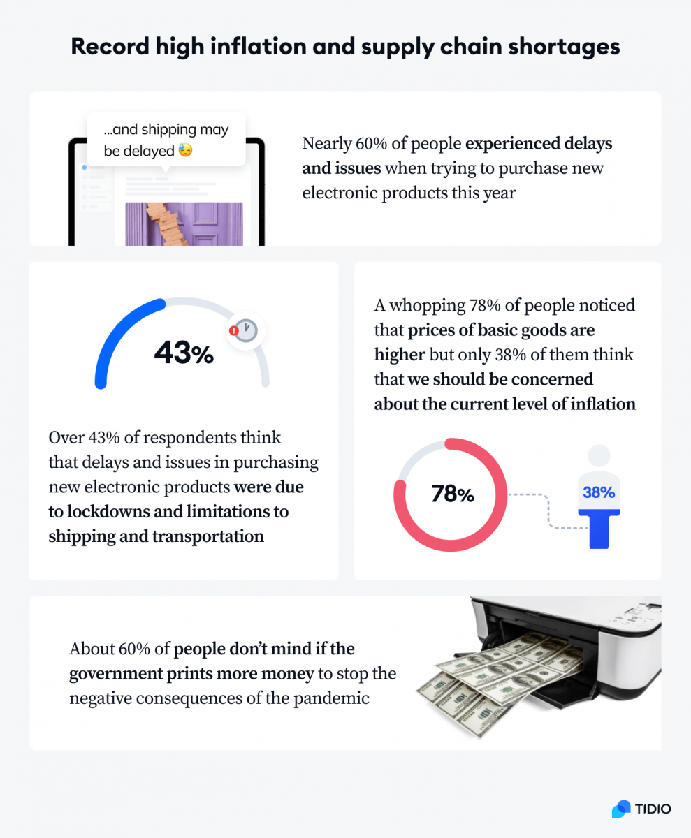 Infographic showing stats on record high inflation and supply chain shortages in 2021