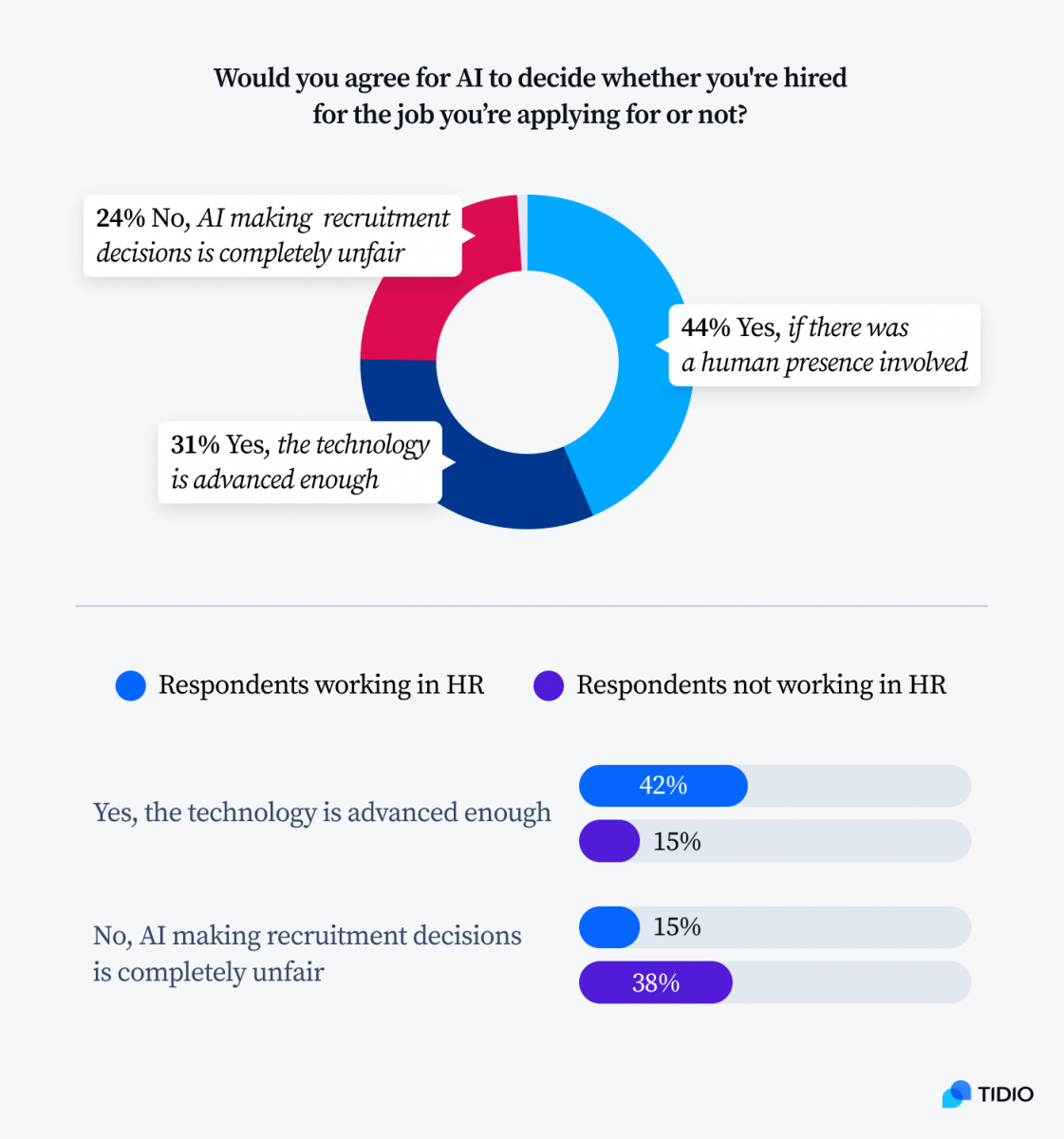 Infographic titled: Would you agree for AI to decide whether you're hired for the job you're applying for or not?