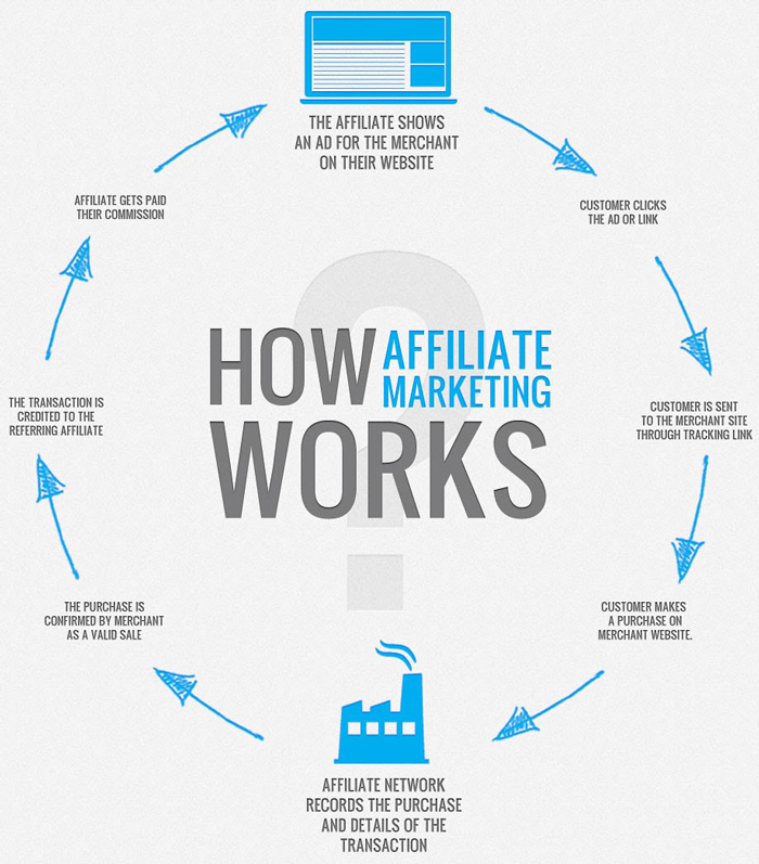 Affiliate marketing scheme