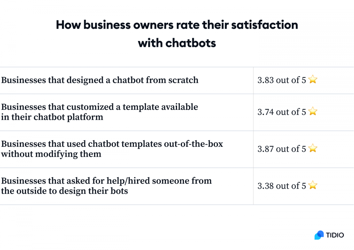 Table titled How business owners rate their satisfaction with chatbots