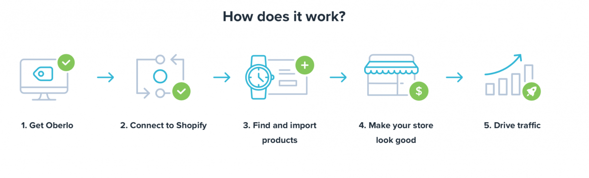 How Oberlo works and how it can be used for Shopify dropshipping
