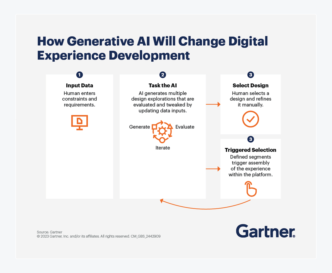 Gartner’s depiction of how gen AI will change digital experiences