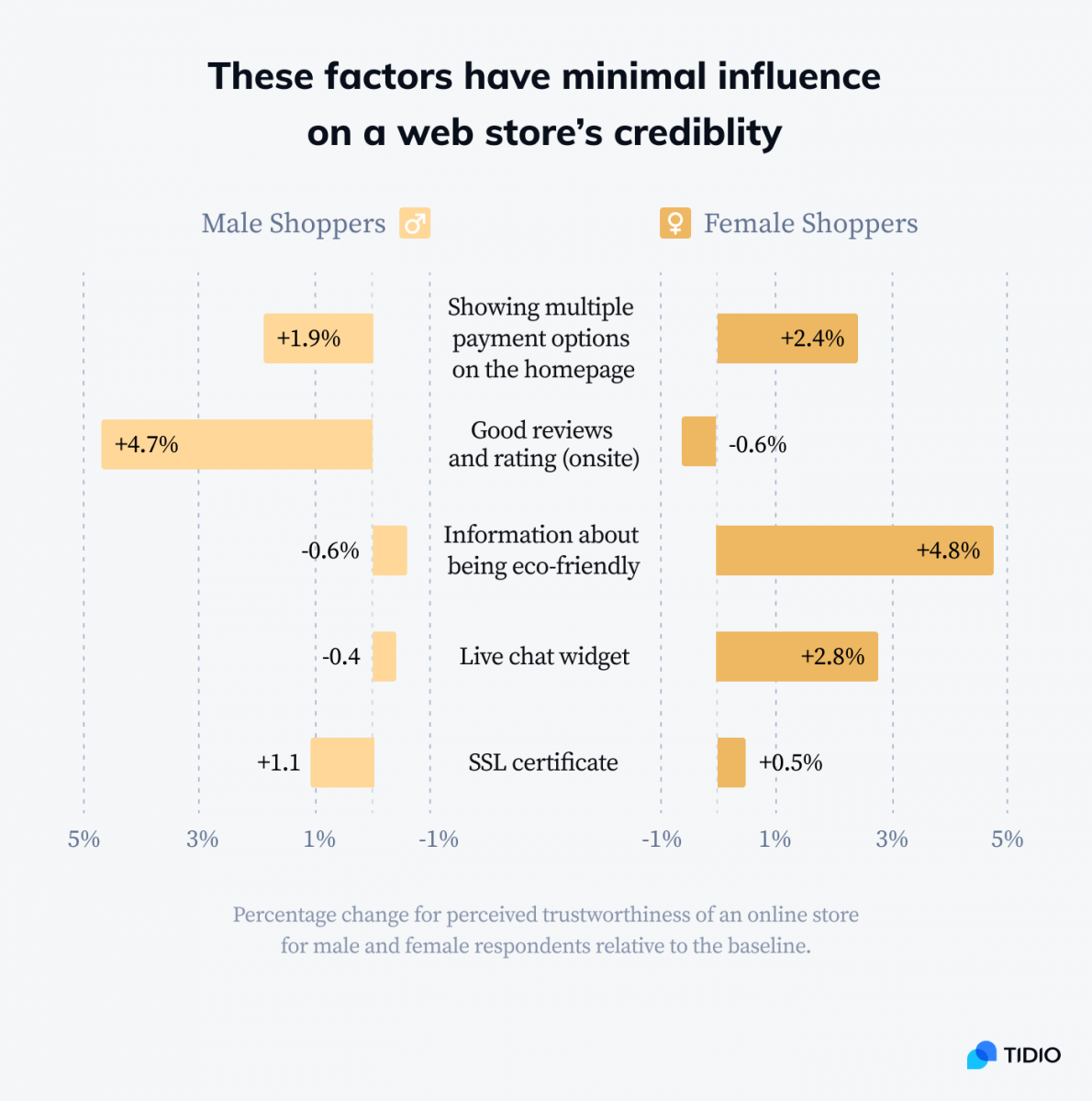 The factors that have minimal influence on a web store's credibility infographic