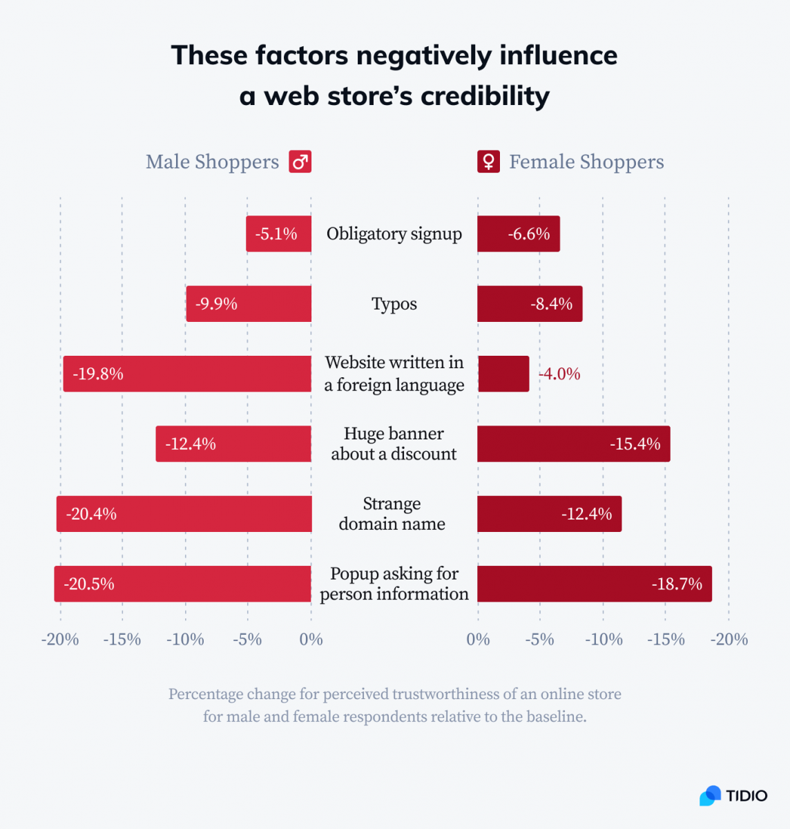 The factors negatively influence a web store's credibility infographic