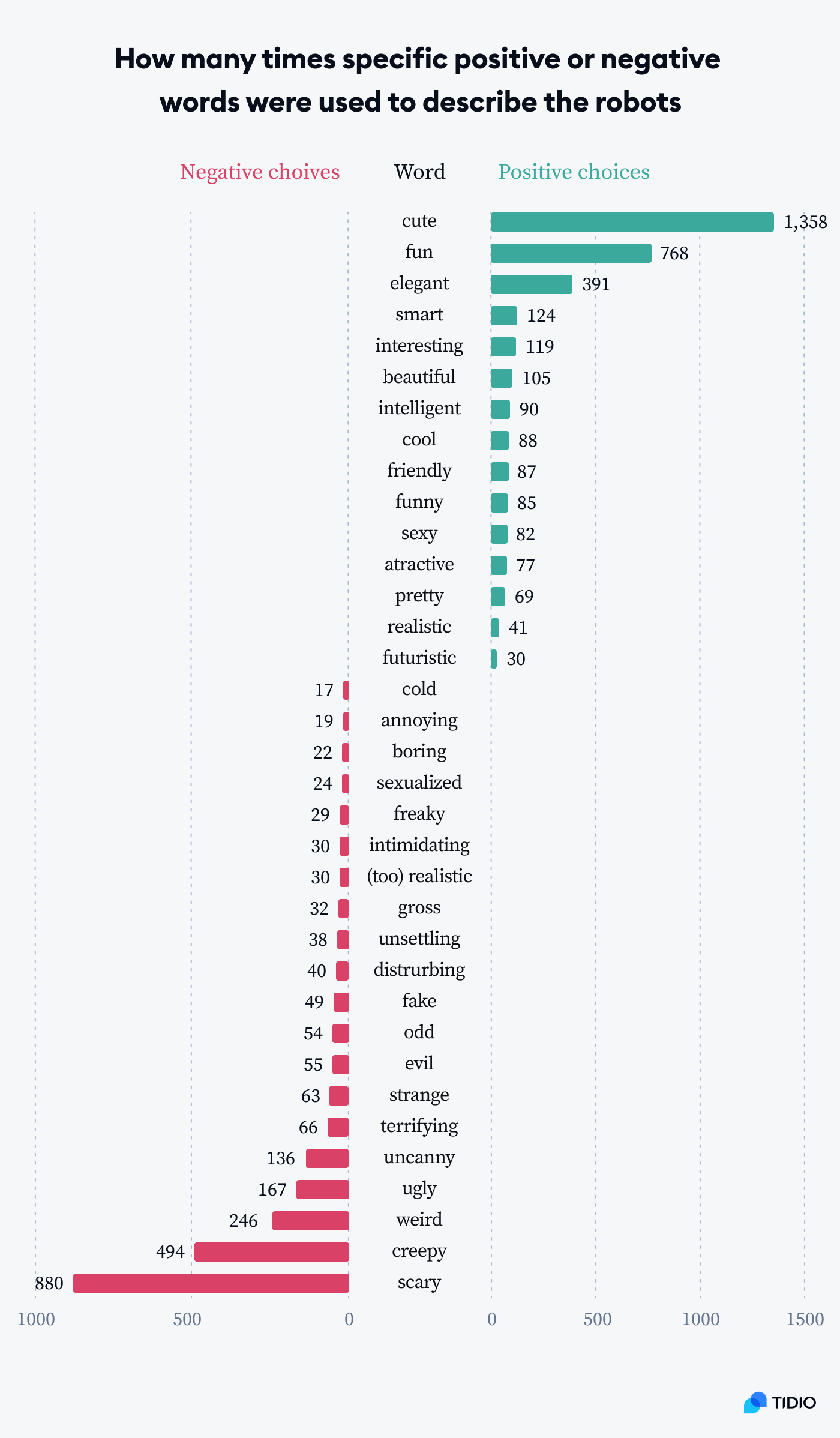 Graph presenting how many times specific positive or negative words were used to describe the robots