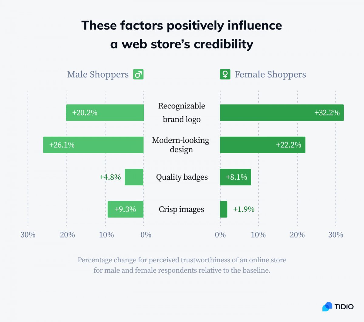 The factors positively influence a web store's credibility infographic