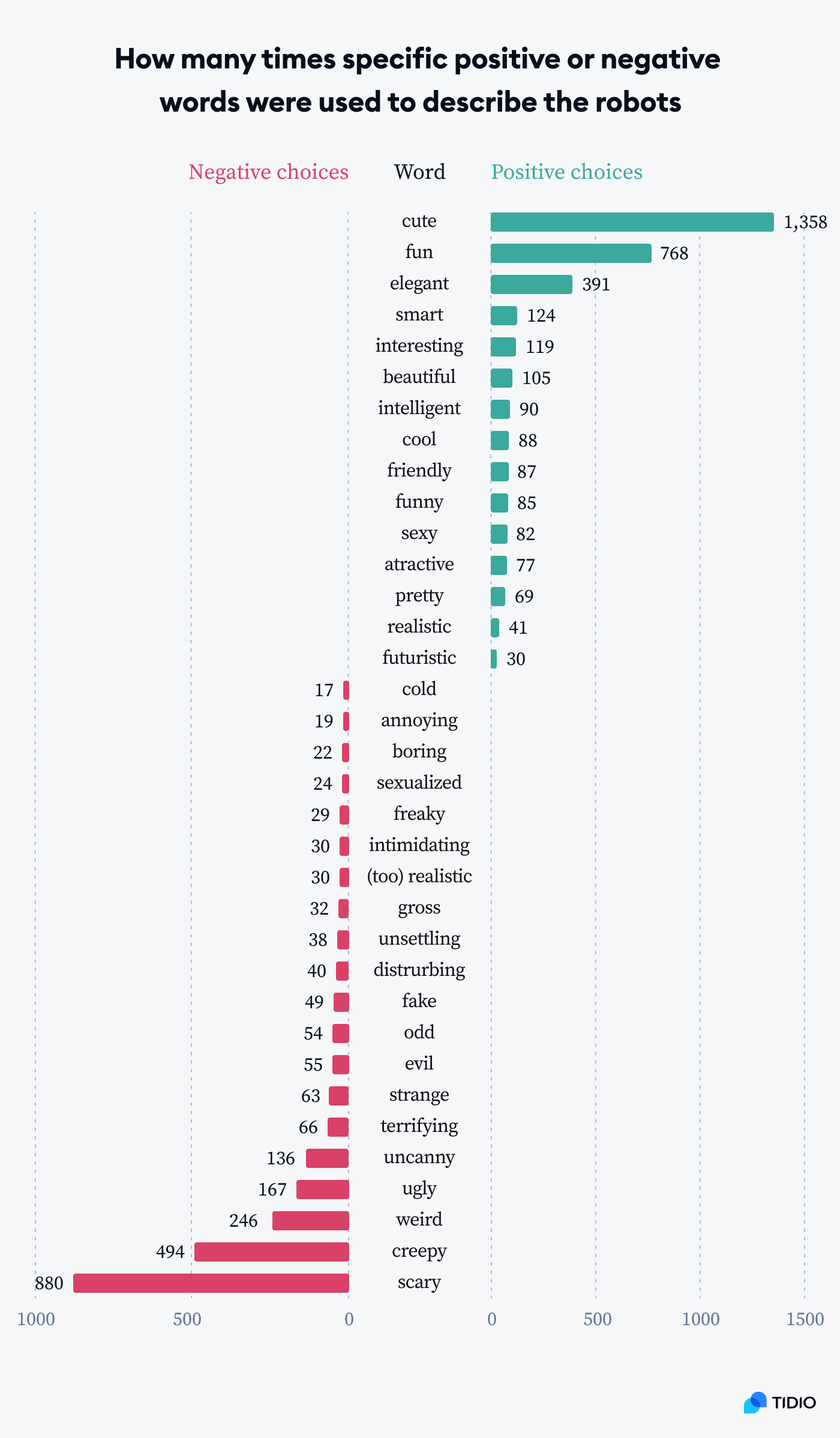 Graph presenting how many times specific positive or negative words were used to describe the robots