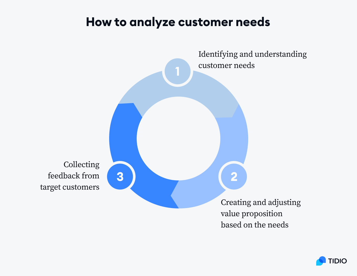 What Are 8 Customer Needs and How to Identify Them?