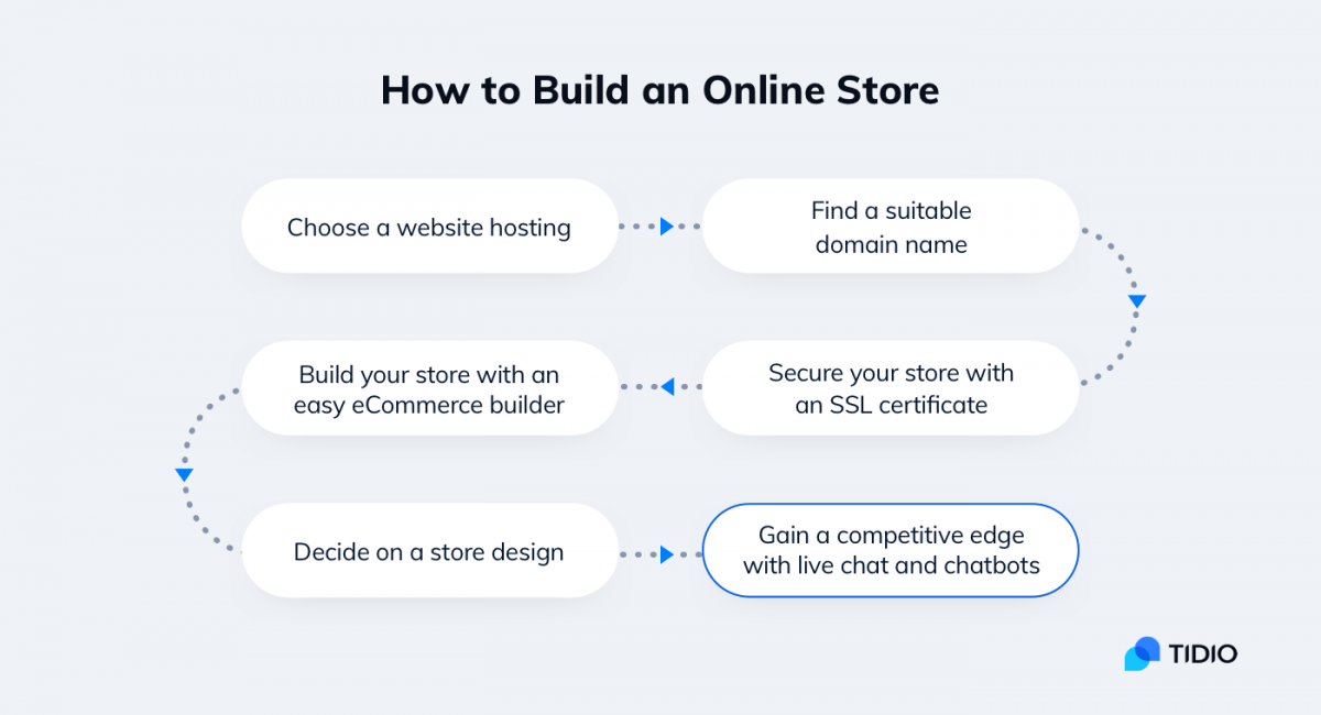 An infographic about starting an online store