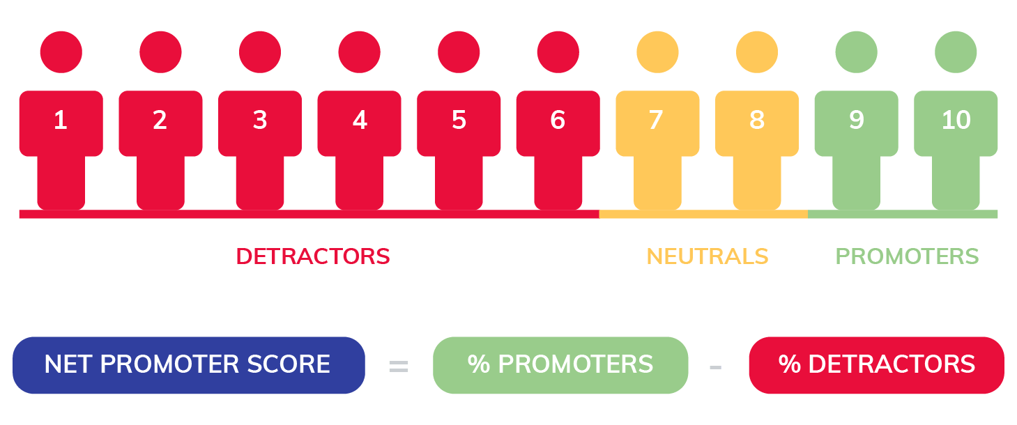 How to calculate nps