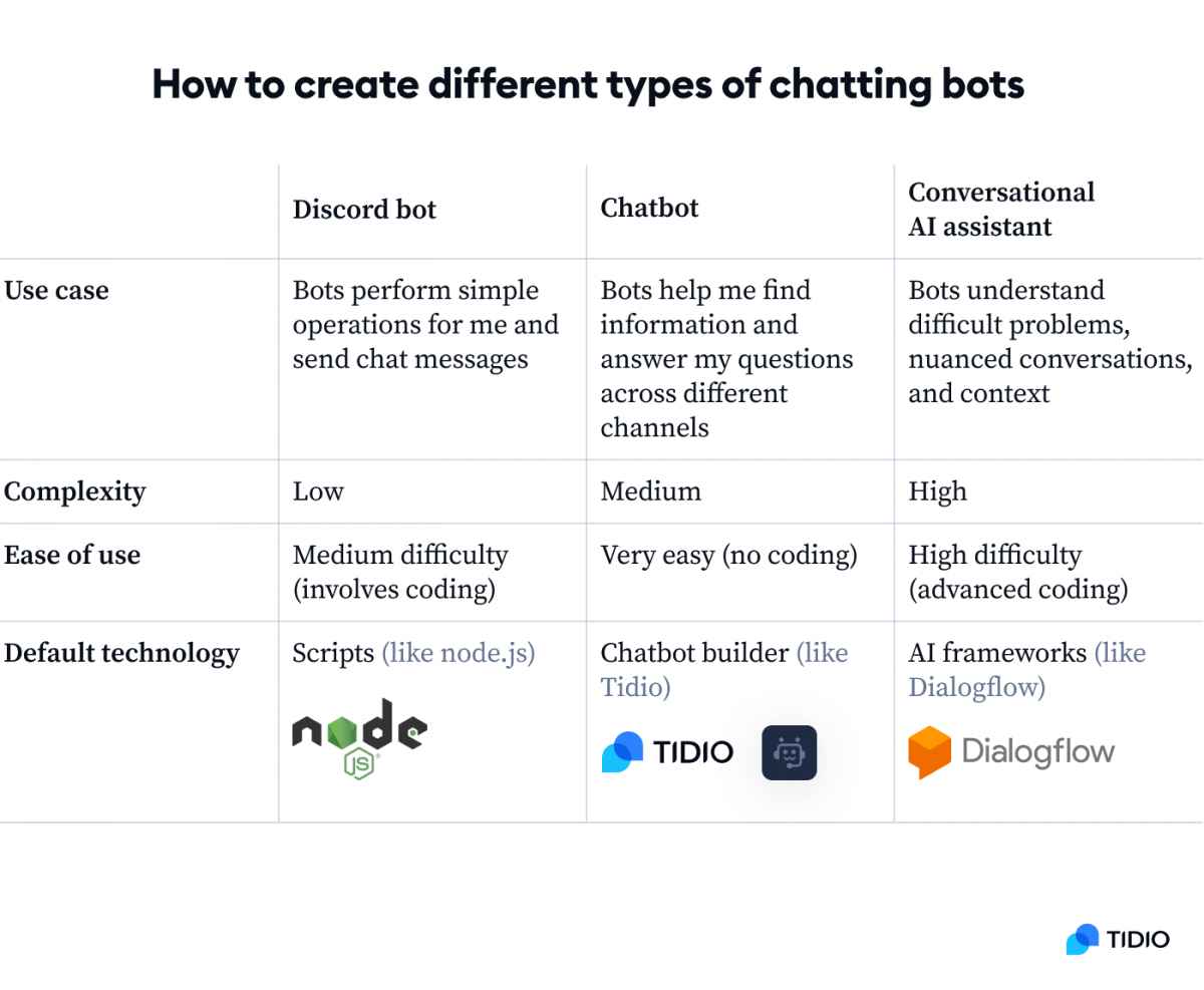 How to Make an AI Chatbot