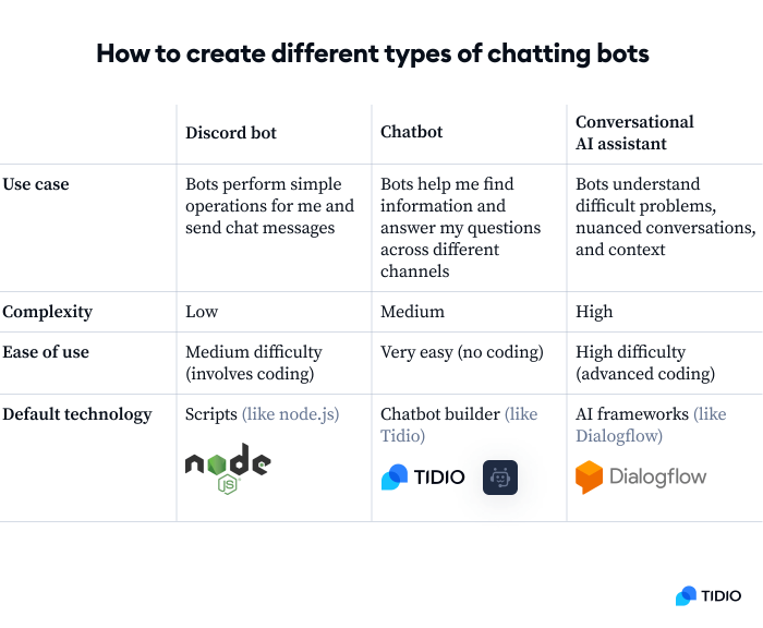 A table titled how to create different types of chatting bots