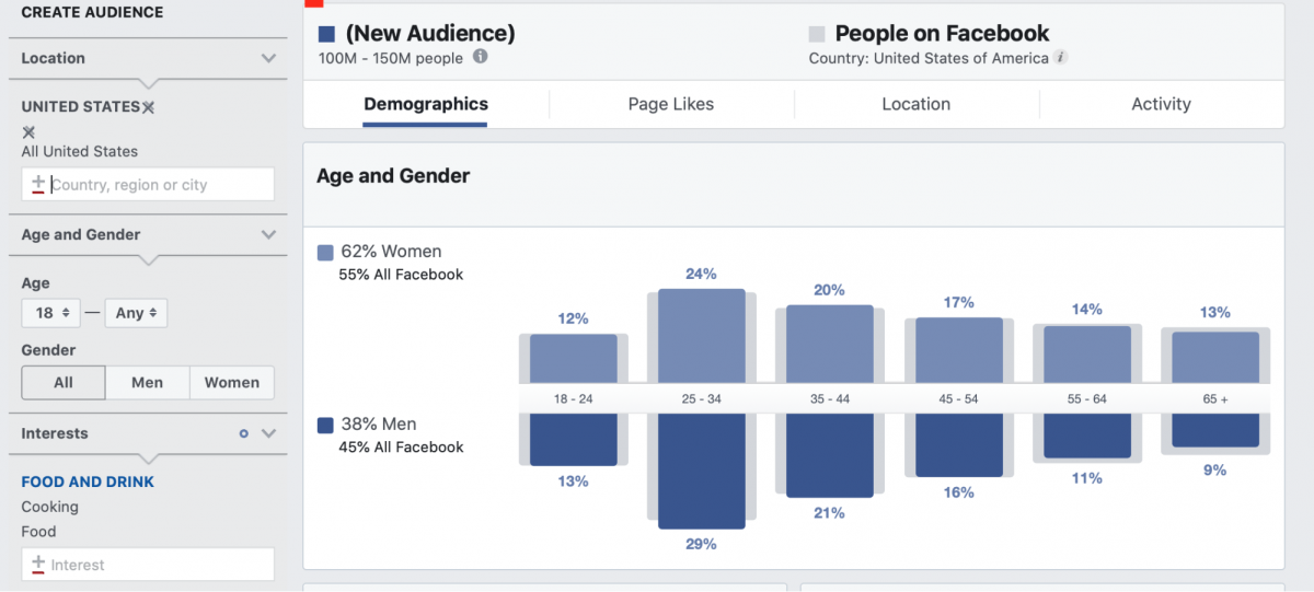 Facebook Audience Insights can be used to find the right audience for your dropshipping business