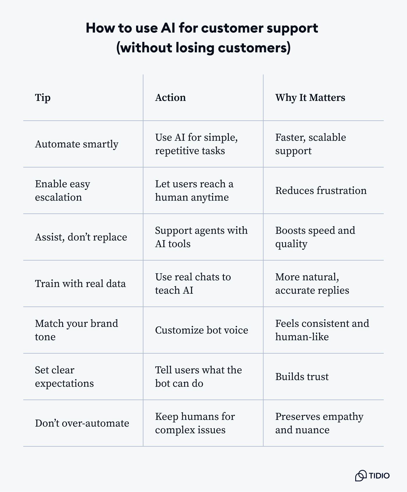 how to use AI for customer support