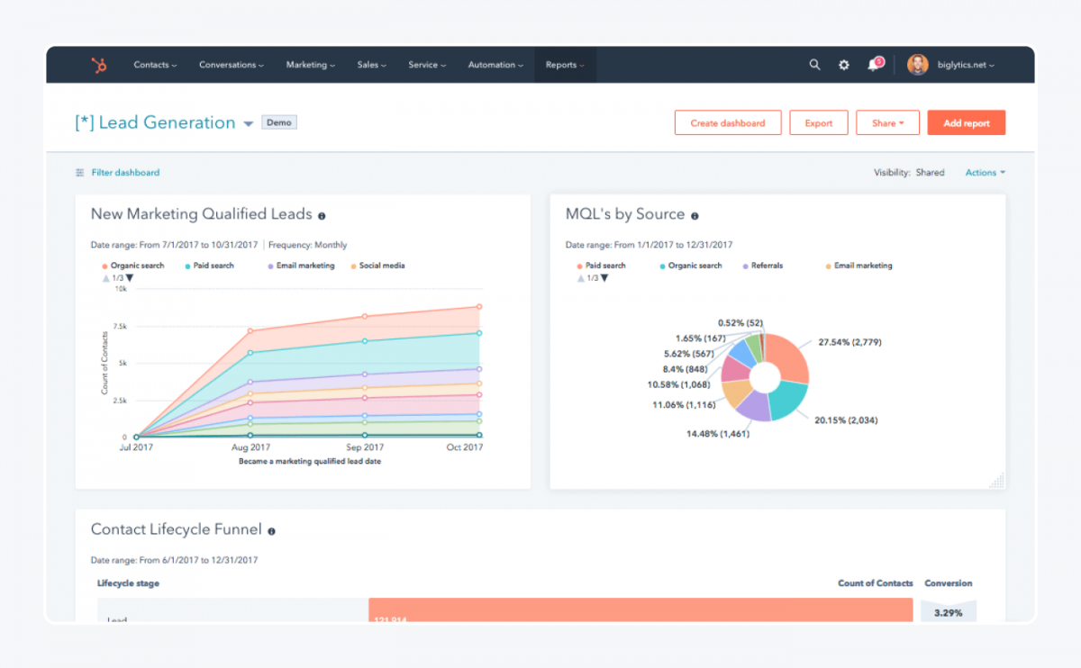 HubSpot Lead Generation Analytics
