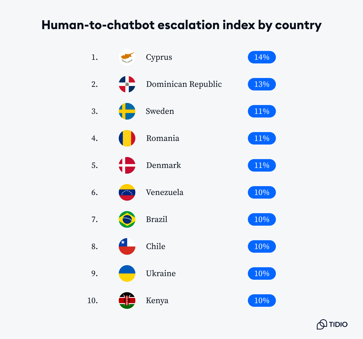 Human-to-chatbot escalation index by country