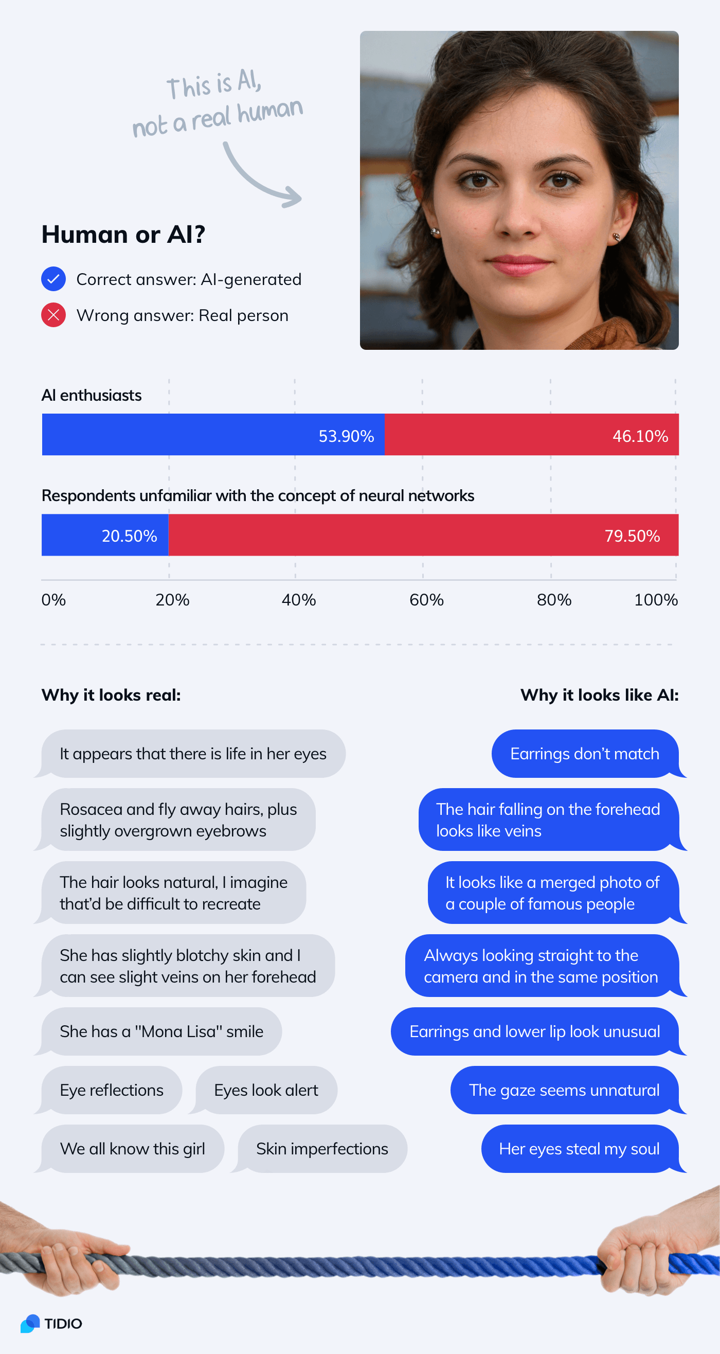 Infographic about fake photos created by artificial intelligence