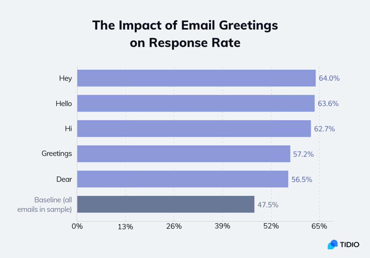 How to start an email — 10 formal email greetings and opening lines to use