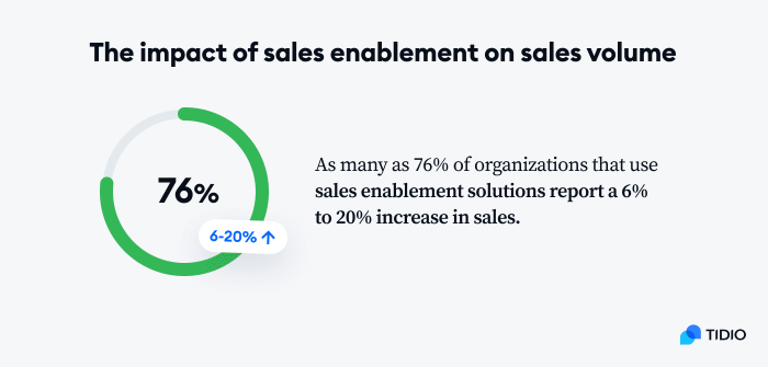 image shows the impact of sales enablement on sales volume