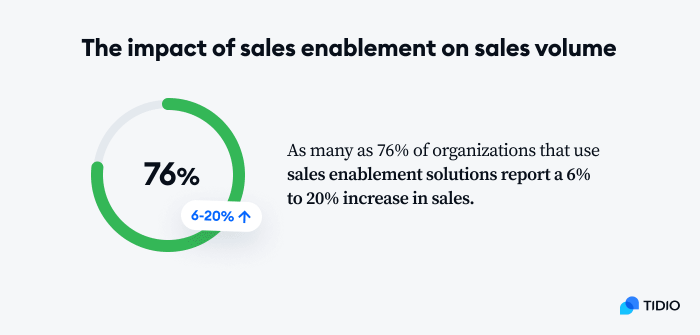 impact of sales enablement on sales volume image shows the impact of sales enablement on sales volume
