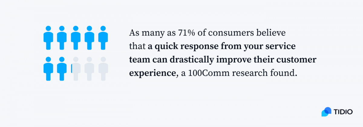 Infographic presenting: As many as 71% of customers believe that a quick response from your service team can drastically improve their customer experience, a 100Comm research found.